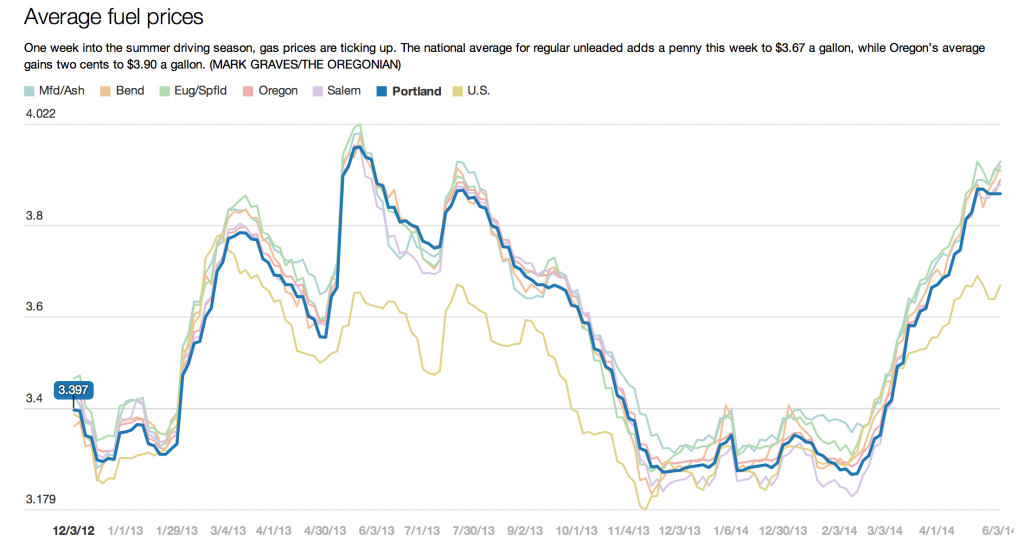 Gasprices