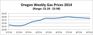 GasPricePriceIncrease