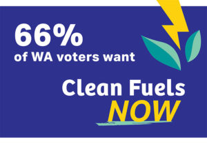 66% of WA voters want clean fuels now